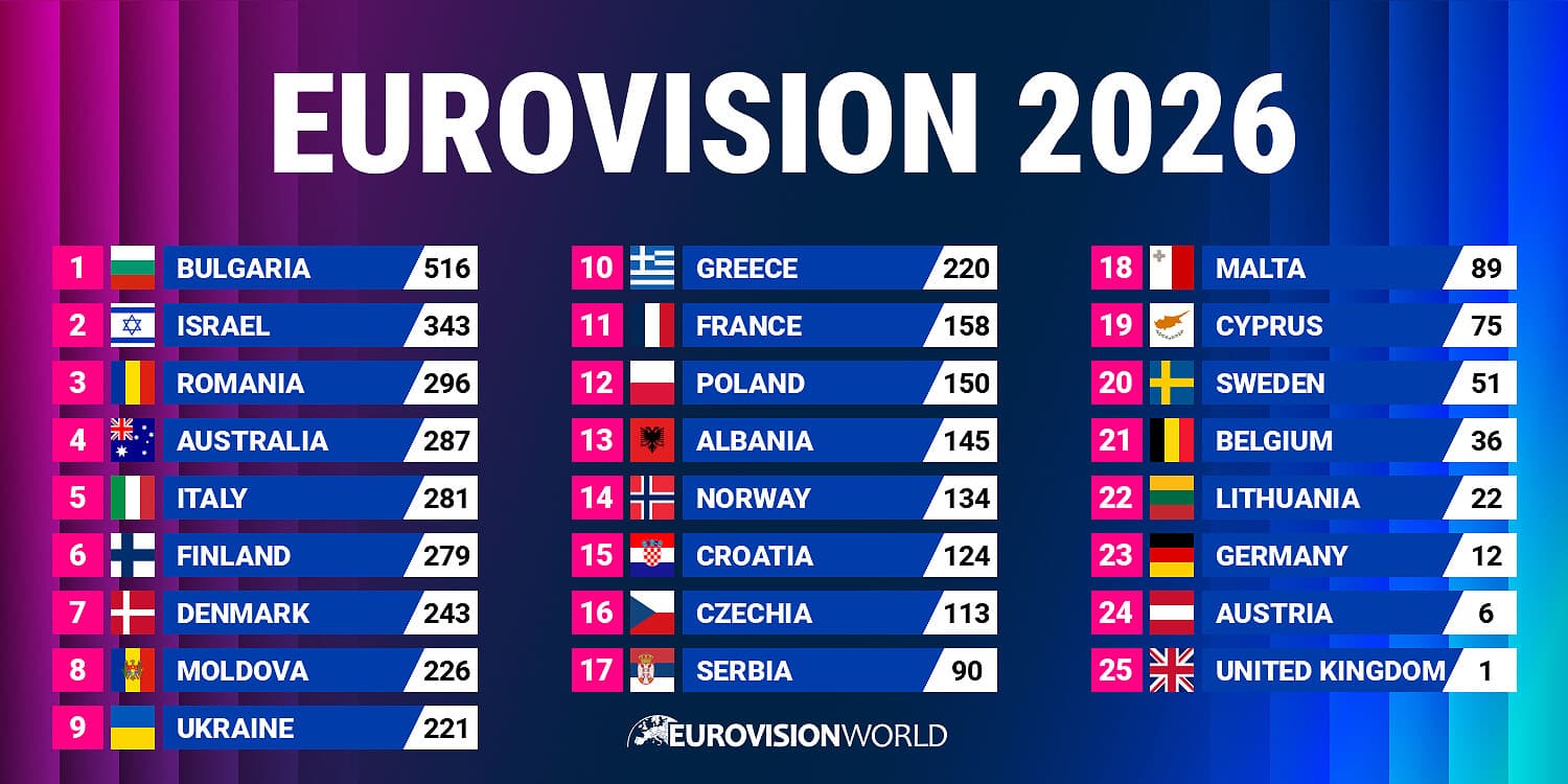 VIDEO // Scandal după concursul Eurovision. Internauții din R. Moldova, revoltați de punctele juriului acordate României