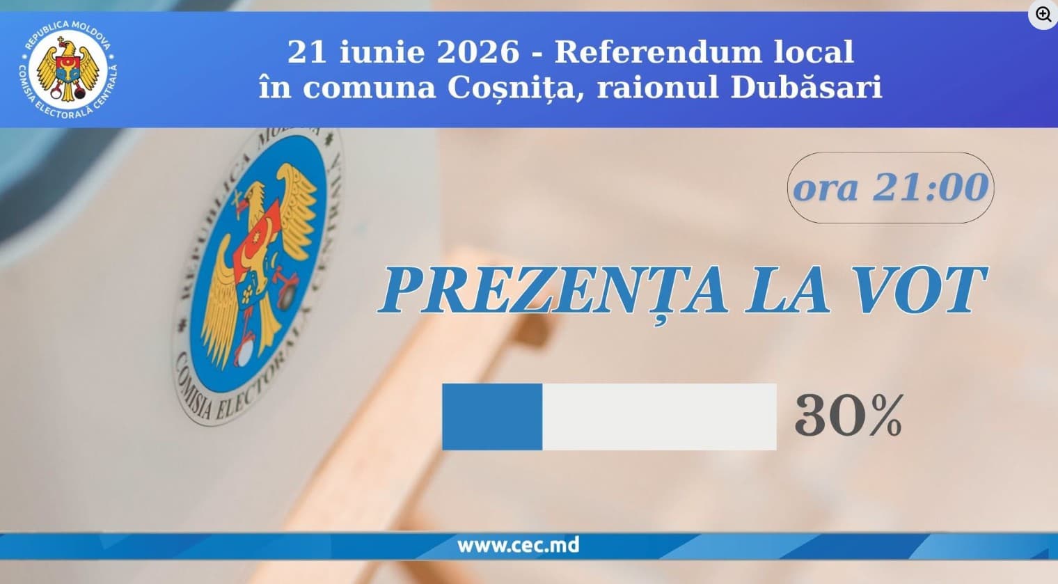 Prezență de 30% la urne în referendumul local din Coșnița. Rezultate preliminare anunțate de CEC
