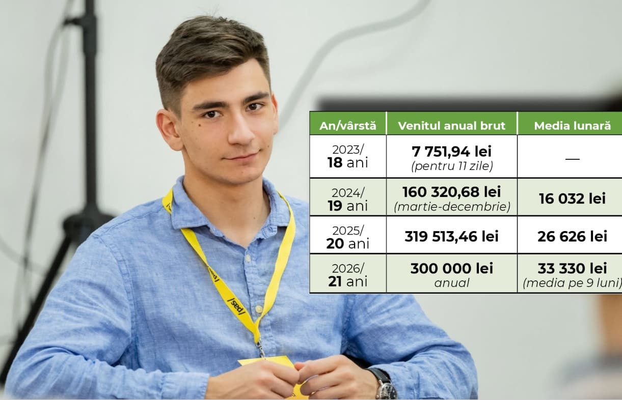 Demisie! Vicepreședintele tineretului PAS cu salariu de 300 de mii de lei pe an la Ministerul Culturii, eliberat din funcție
